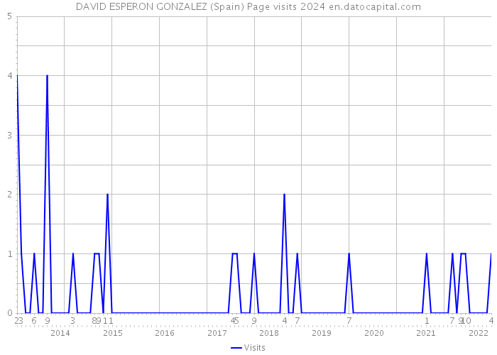 DAVID ESPERON GONZALEZ (Spain) Page visits 2024 