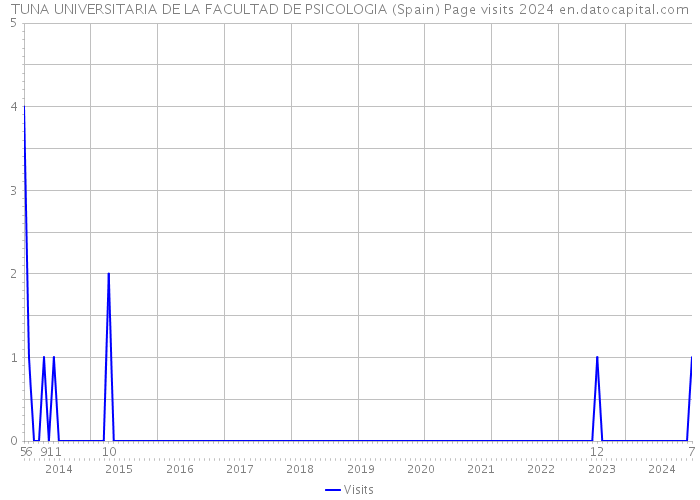 TUNA UNIVERSITARIA DE LA FACULTAD DE PSICOLOGIA (Spain) Page visits 2024 