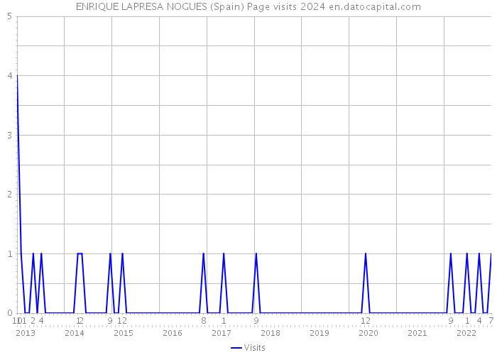 ENRIQUE LAPRESA NOGUES (Spain) Page visits 2024 