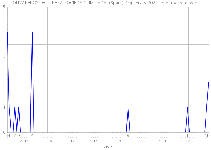 OLIVAREROS DE UTRERA SOCIEDAD LIMITADA. (Spain) Page visits 2024 
