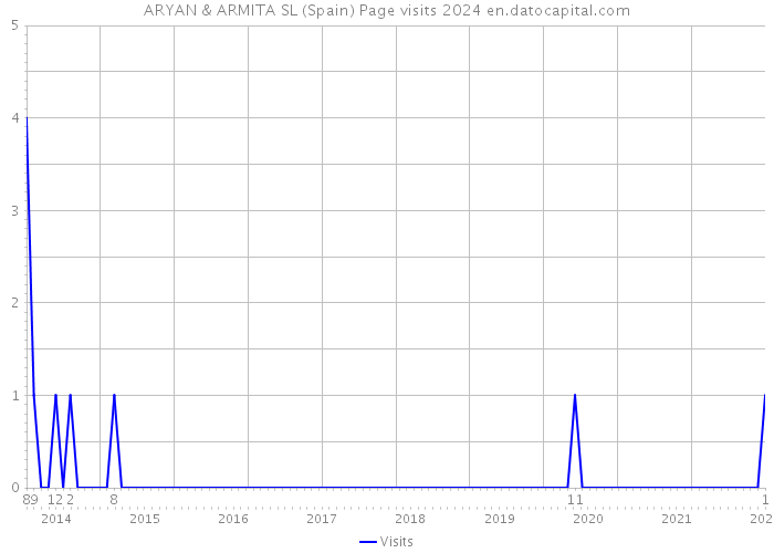 ARYAN & ARMITA SL (Spain) Page visits 2024 