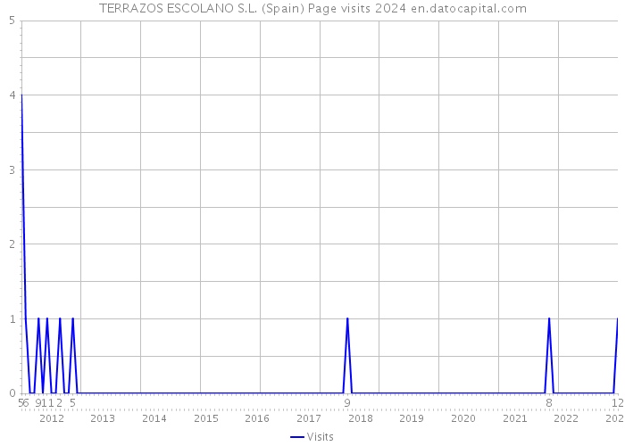 TERRAZOS ESCOLANO S.L. (Spain) Page visits 2024 