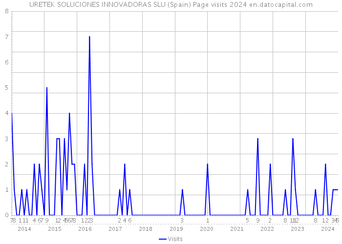 URETEK SOLUCIONES INNOVADORAS SLU (Spain) Page visits 2024 
