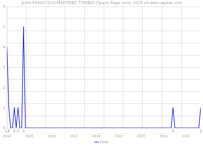 JUAN FRANCISCO MARTINEZ TORIBIO (Spain) Page visits 2024 