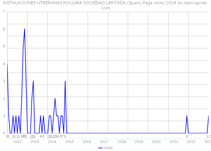 INSTALACIONES UTRERANAS ROCLIMA SOCIEDAD LIMITADA (Spain) Page visits 2024 