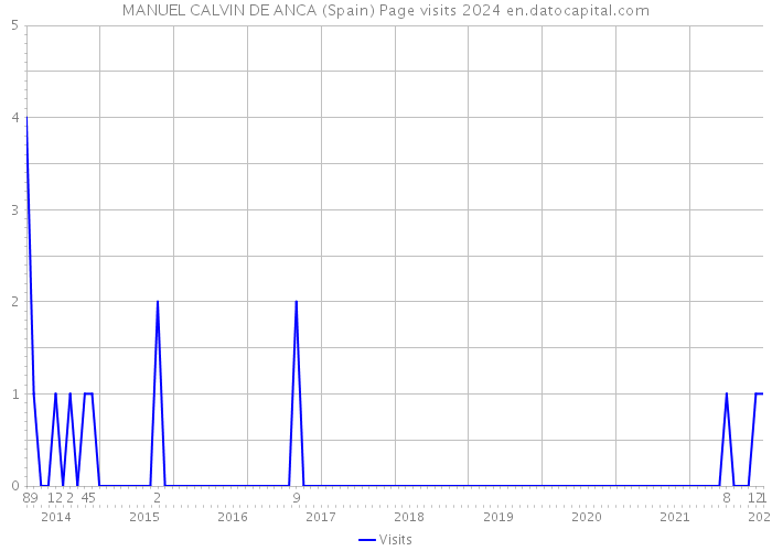 MANUEL CALVIN DE ANCA (Spain) Page visits 2024 