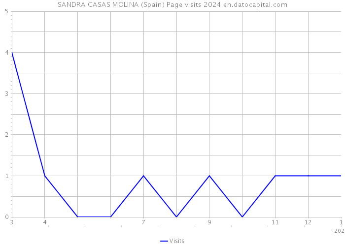 SANDRA CASAS MOLINA (Spain) Page visits 2024 