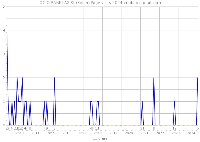 OCIO RANILLAS SL (Spain) Page visits 2024 