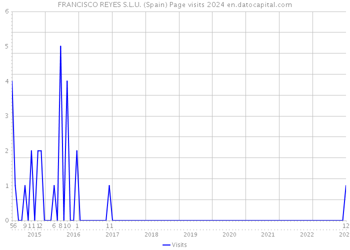 FRANCISCO REYES S.L.U. (Spain) Page visits 2024 