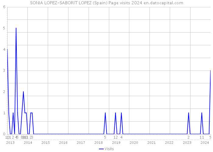 SONIA LOPEZ-SABORIT LOPEZ (Spain) Page visits 2024 