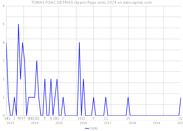 TOMAS FISAC DE FRIAS (Spain) Page visits 2024 