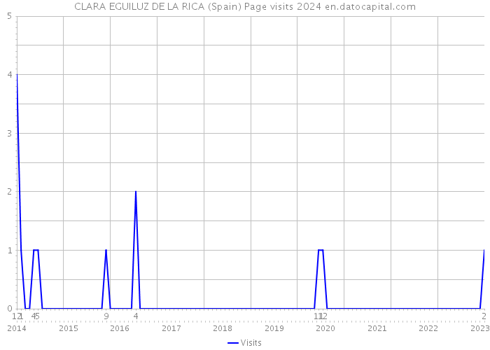 CLARA EGUILUZ DE LA RICA (Spain) Page visits 2024 