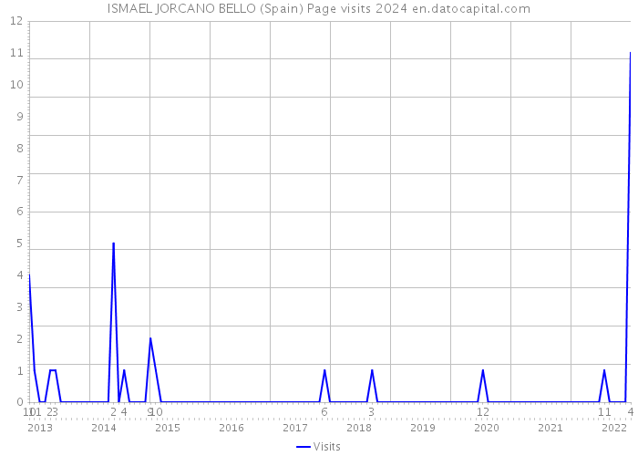 ISMAEL JORCANO BELLO (Spain) Page visits 2024 