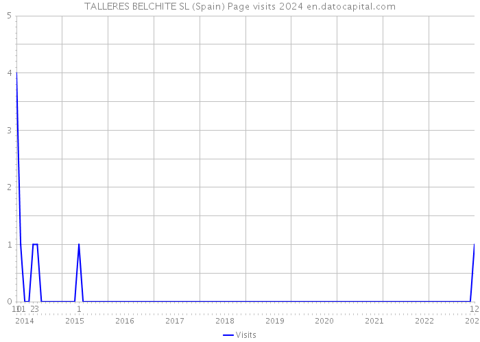 TALLERES BELCHITE SL (Spain) Page visits 2024 