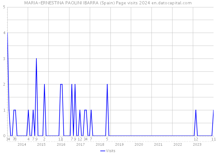 MARIA-ERNESTINA PAOLINI IBARRA (Spain) Page visits 2024 