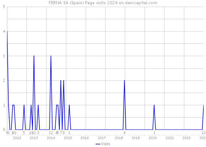 FERNA SA (Spain) Page visits 2024 