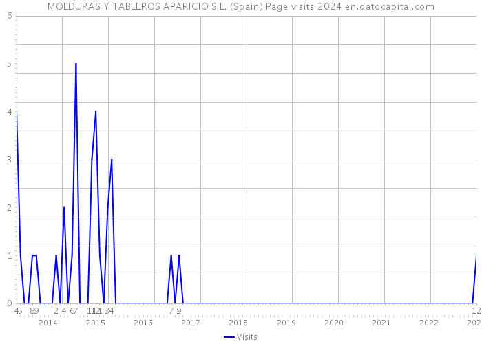 MOLDURAS Y TABLEROS APARICIO S.L. (Spain) Page visits 2024 