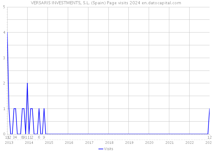 VERSARIS INVESTMENTS, S.L. (Spain) Page visits 2024 