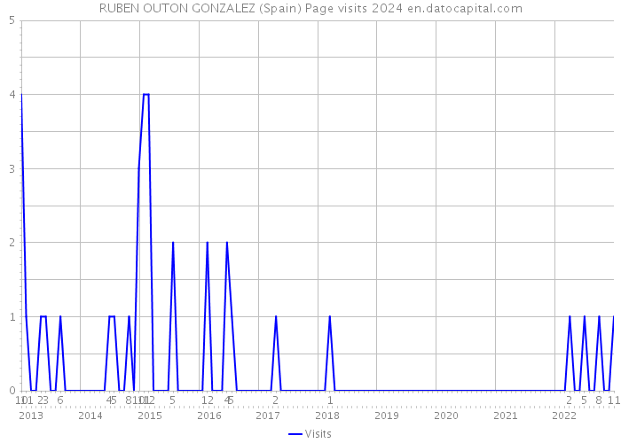 RUBEN OUTON GONZALEZ (Spain) Page visits 2024 