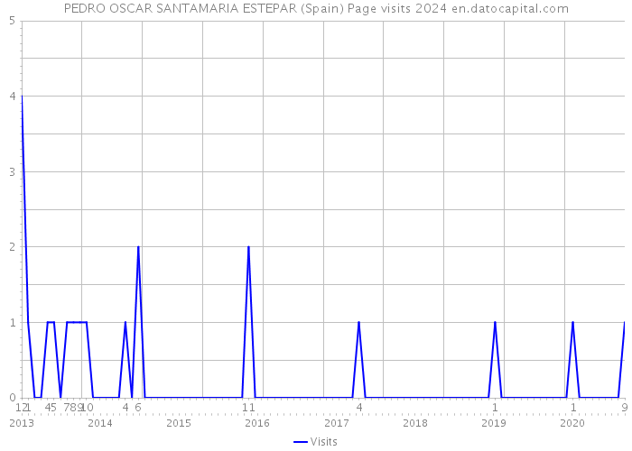 PEDRO OSCAR SANTAMARIA ESTEPAR (Spain) Page visits 2024 