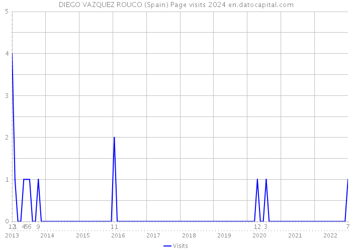 DIEGO VAZQUEZ ROUCO (Spain) Page visits 2024 