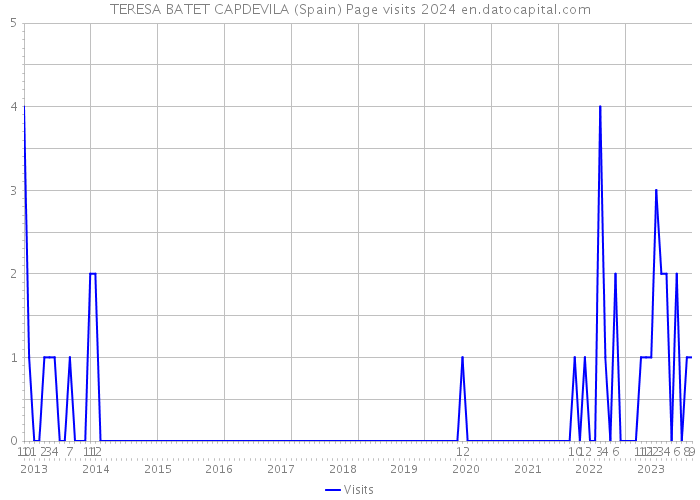 TERESA BATET CAPDEVILA (Spain) Page visits 2024 