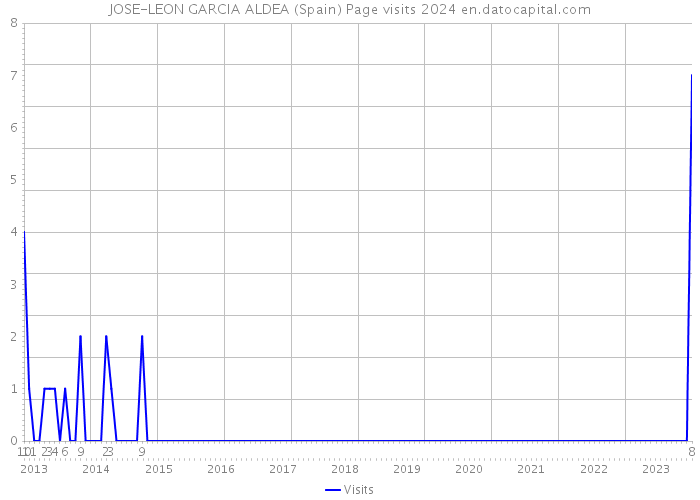 JOSE-LEON GARCIA ALDEA (Spain) Page visits 2024 