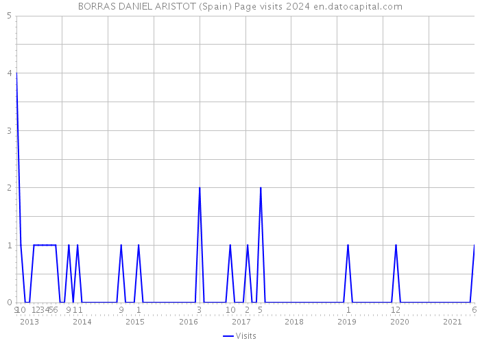 BORRAS DANIEL ARISTOT (Spain) Page visits 2024 