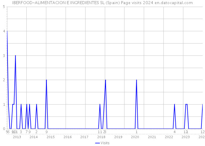 IBERFOOD-ALIMENTACION E INGREDIENTES SL (Spain) Page visits 2024 