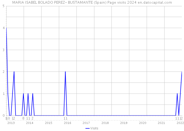 MARIA ISABEL BOLADO PEREZ- BUSTAMANTE (Spain) Page visits 2024 