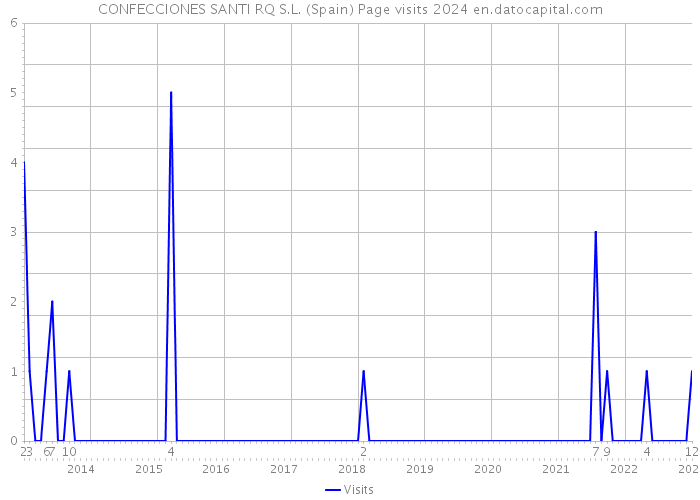 CONFECCIONES SANTI RQ S.L. (Spain) Page visits 2024 
