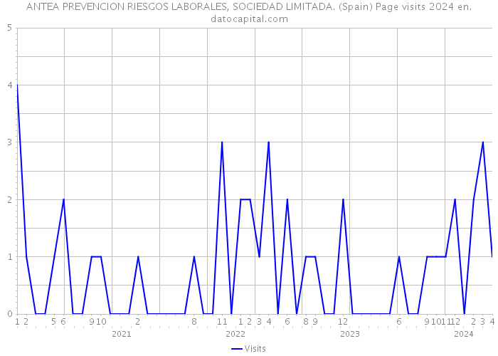 ANTEA PREVENCION RIESGOS LABORALES, SOCIEDAD LIMITADA. (Spain) Page visits 2024 