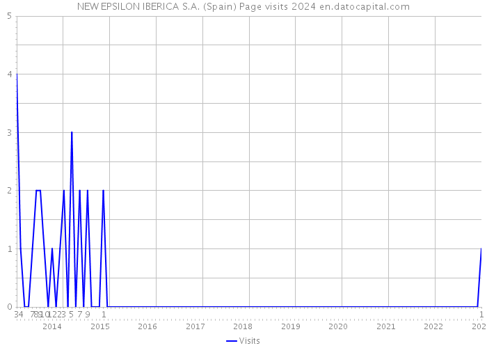 NEW EPSILON IBERICA S.A. (Spain) Page visits 2024 