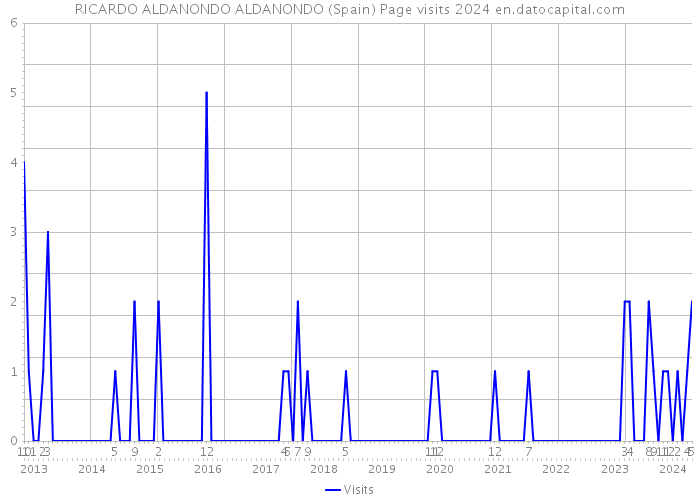 RICARDO ALDANONDO ALDANONDO (Spain) Page visits 2024 