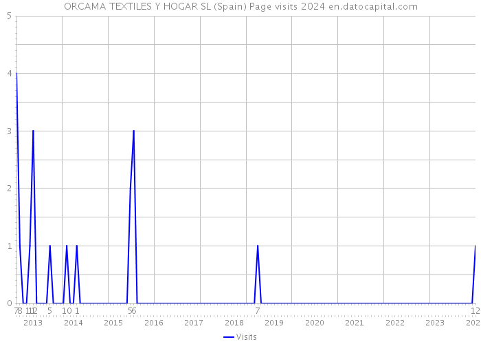 ORCAMA TEXTILES Y HOGAR SL (Spain) Page visits 2024 