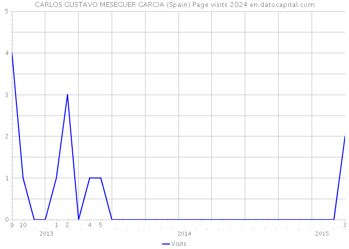 CARLOS GUSTAVO MESEGUER GARCIA (Spain) Page visits 2024 