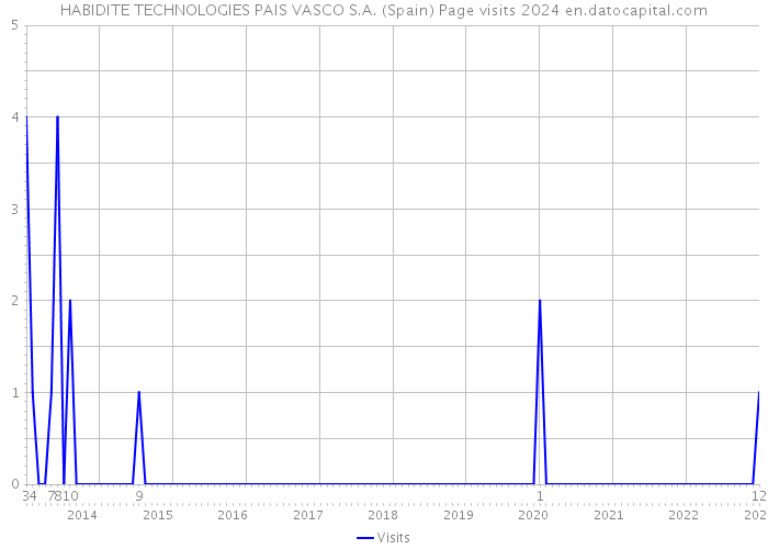 HABIDITE TECHNOLOGIES PAIS VASCO S.A. (Spain) Page visits 2024 