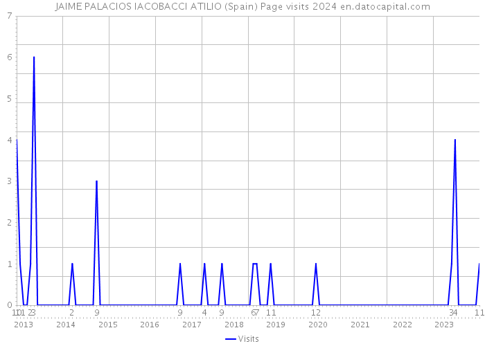 JAIME PALACIOS IACOBACCI ATILIO (Spain) Page visits 2024 