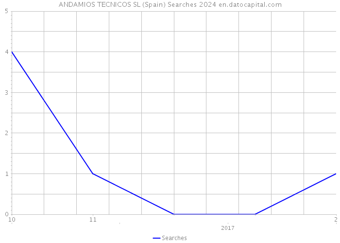 ANDAMIOS TECNICOS SL (Spain) Searches 2024 