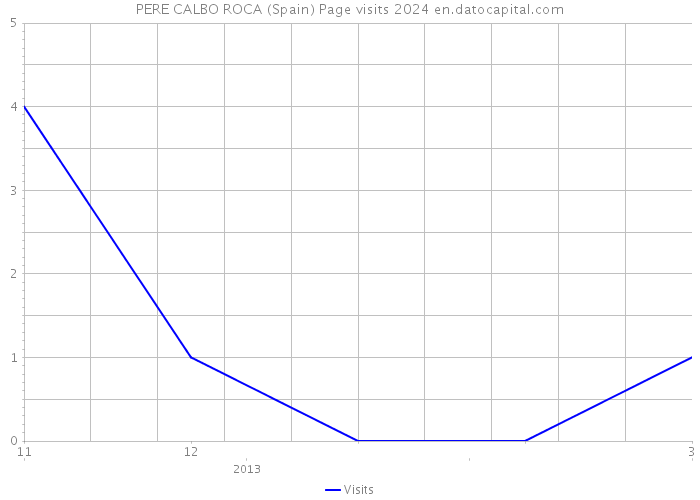 PERE CALBO ROCA (Spain) Page visits 2024 