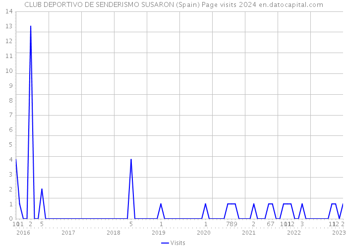 CLUB DEPORTIVO DE SENDERISMO SUSARON (Spain) Page visits 2024 