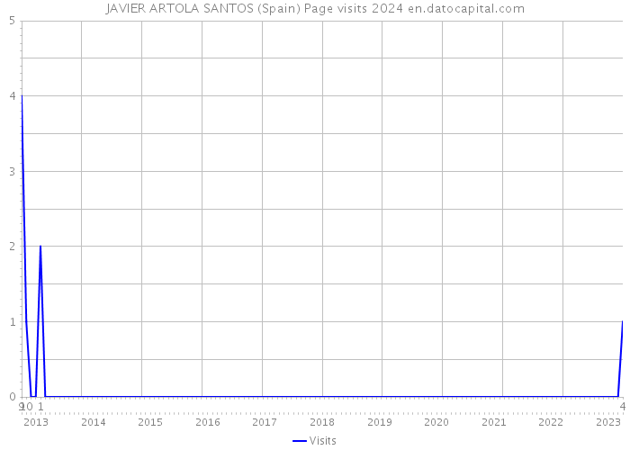 JAVIER ARTOLA SANTOS (Spain) Page visits 2024 