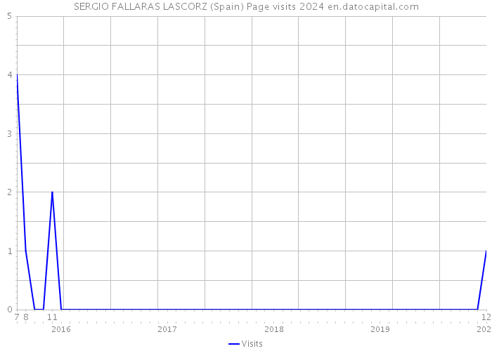 SERGIO FALLARAS LASCORZ (Spain) Page visits 2024 