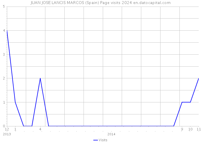 JUAN JOSE LANCIS MARCOS (Spain) Page visits 2024 