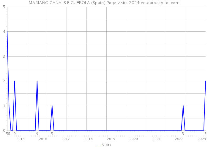 MARIANO CANALS FIGUEROLA (Spain) Page visits 2024 