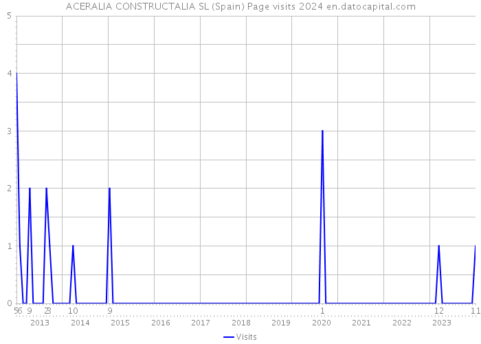 ACERALIA CONSTRUCTALIA SL (Spain) Page visits 2024 