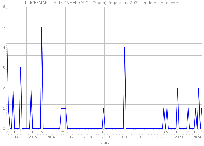 PRICESMART LATINOAMERICA SL. (Spain) Page visits 2024 
