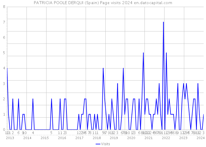 PATRICIA POOLE DERQUI (Spain) Page visits 2024 