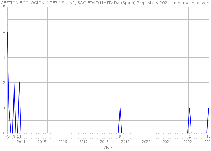 GESTION ECOLOGICA INTERINSULAR, SOCIEDAD LIMITADA (Spain) Page visits 2024 