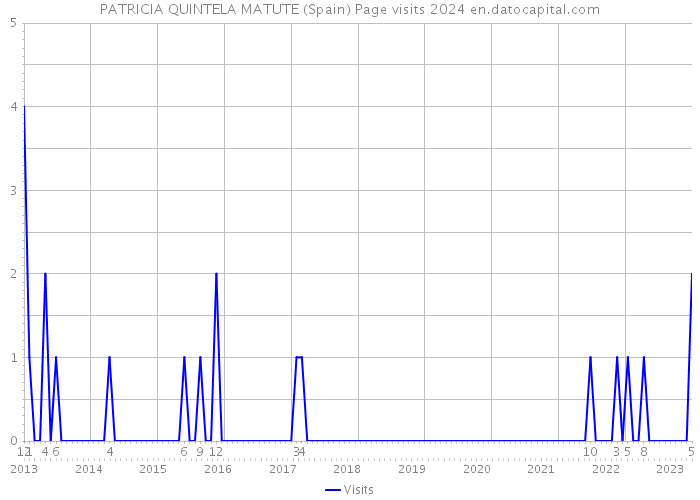 PATRICIA QUINTELA MATUTE (Spain) Page visits 2024 